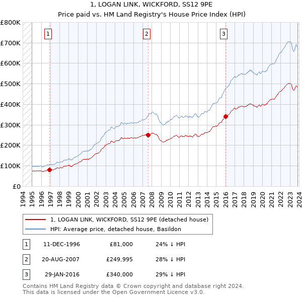 1, LOGAN LINK, WICKFORD, SS12 9PE: Price paid vs HM Land Registry's House Price Index