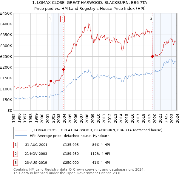 1, LOMAX CLOSE, GREAT HARWOOD, BLACKBURN, BB6 7TA: Price paid vs HM Land Registry's House Price Index