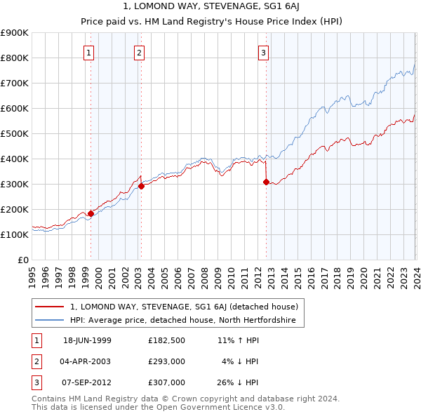 1, LOMOND WAY, STEVENAGE, SG1 6AJ: Price paid vs HM Land Registry's House Price Index