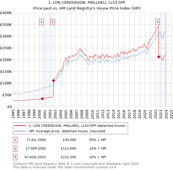 1, LON CEREDIGION, PWLLHELI, LL53 5PP: Price paid vs HM Land Registry's House Price Index