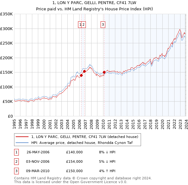 1, LON Y PARC, GELLI, PENTRE, CF41 7LW: Price paid vs HM Land Registry's House Price Index