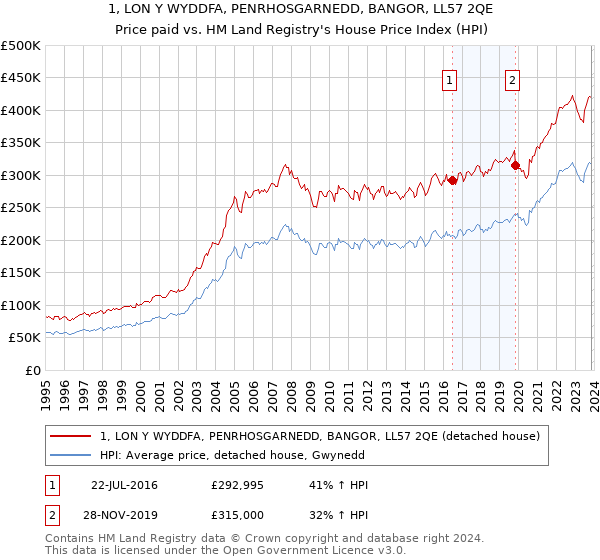 1, LON Y WYDDFA, PENRHOSGARNEDD, BANGOR, LL57 2QE: Price paid vs HM Land Registry's House Price Index