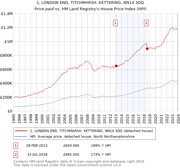 1, LONDON END, TITCHMARSH, KETTERING, NN14 3DQ: Price paid vs HM Land Registry's House Price Index
