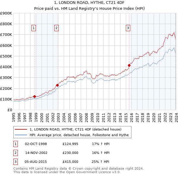 1, LONDON ROAD, HYTHE, CT21 4DF: Price paid vs HM Land Registry's House Price Index