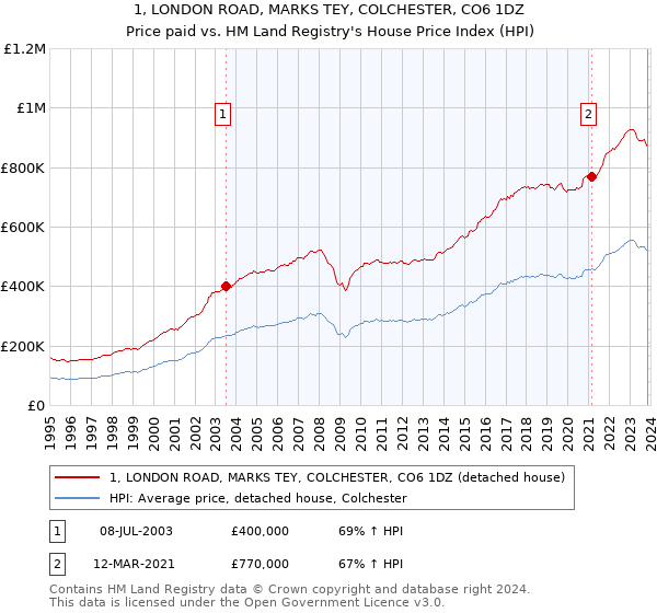 1, LONDON ROAD, MARKS TEY, COLCHESTER, CO6 1DZ: Price paid vs HM Land Registry's House Price Index