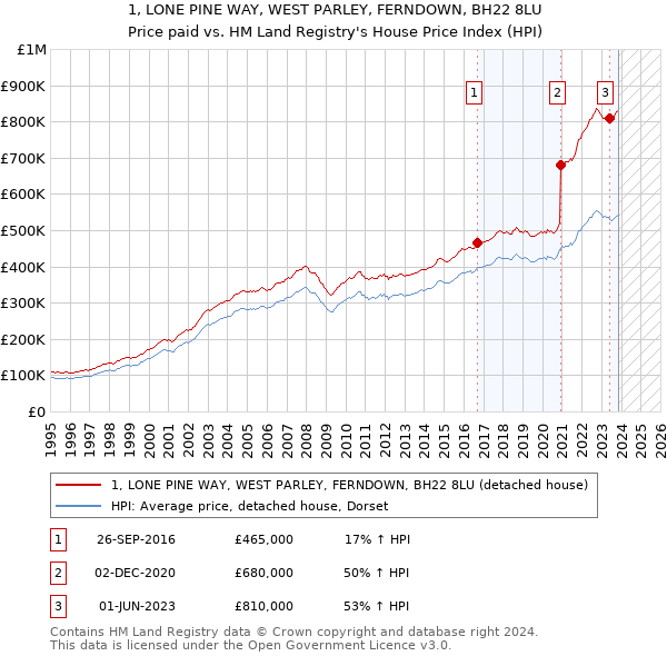 1, LONE PINE WAY, WEST PARLEY, FERNDOWN, BH22 8LU: Price paid vs HM Land Registry's House Price Index