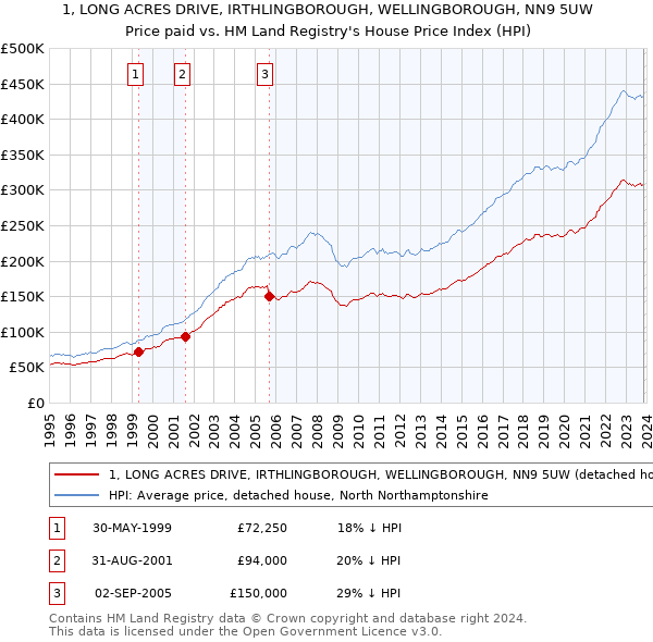1, LONG ACRES DRIVE, IRTHLINGBOROUGH, WELLINGBOROUGH, NN9 5UW: Price paid vs HM Land Registry's House Price Index