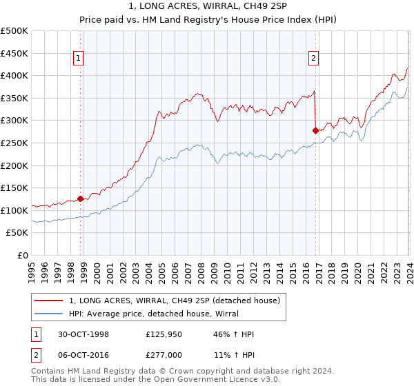 1, LONG ACRES, WIRRAL, CH49 2SP: Price paid vs HM Land Registry's House Price Index