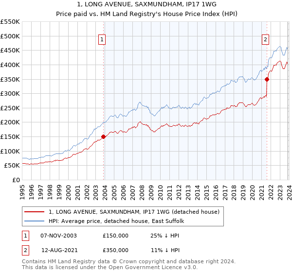 1, LONG AVENUE, SAXMUNDHAM, IP17 1WG: Price paid vs HM Land Registry's House Price Index