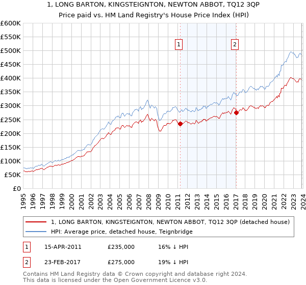 1, LONG BARTON, KINGSTEIGNTON, NEWTON ABBOT, TQ12 3QP: Price paid vs HM Land Registry's House Price Index