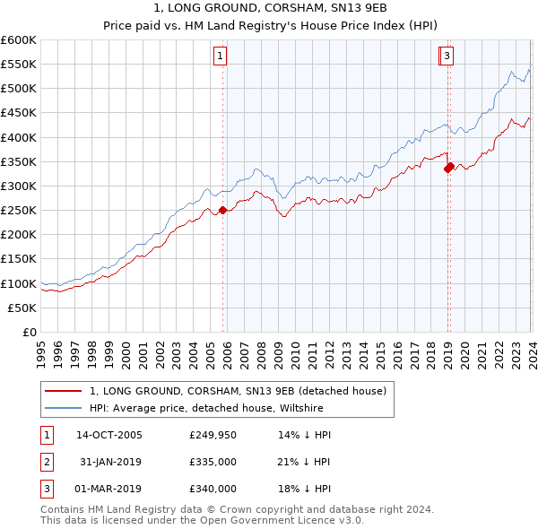1, LONG GROUND, CORSHAM, SN13 9EB: Price paid vs HM Land Registry's House Price Index