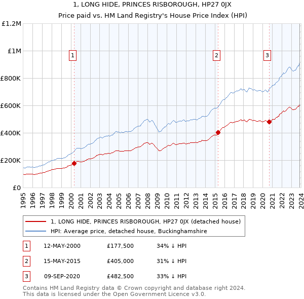 1, LONG HIDE, PRINCES RISBOROUGH, HP27 0JX: Price paid vs HM Land Registry's House Price Index