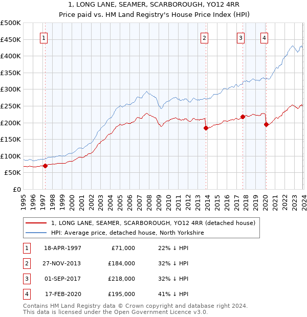 1, LONG LANE, SEAMER, SCARBOROUGH, YO12 4RR: Price paid vs HM Land Registry's House Price Index