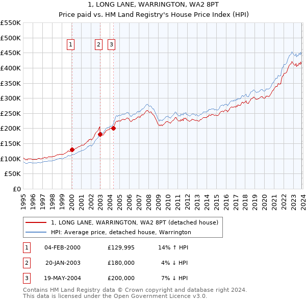 1, LONG LANE, WARRINGTON, WA2 8PT: Price paid vs HM Land Registry's House Price Index