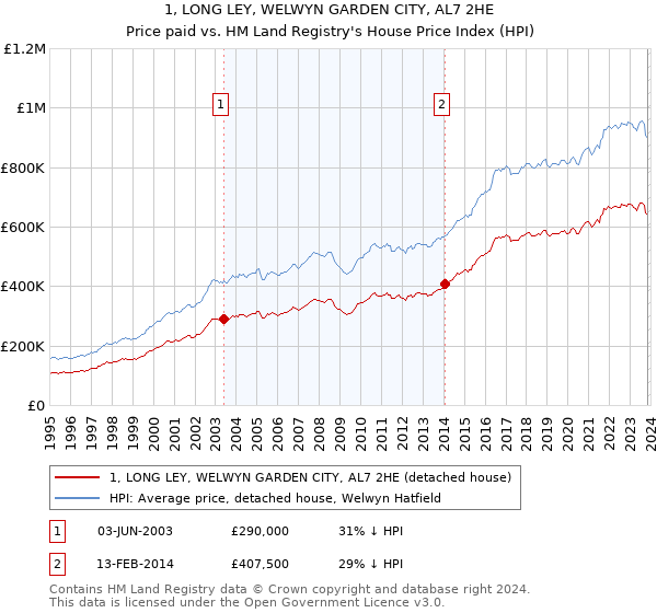 1, LONG LEY, WELWYN GARDEN CITY, AL7 2HE: Price paid vs HM Land Registry's House Price Index