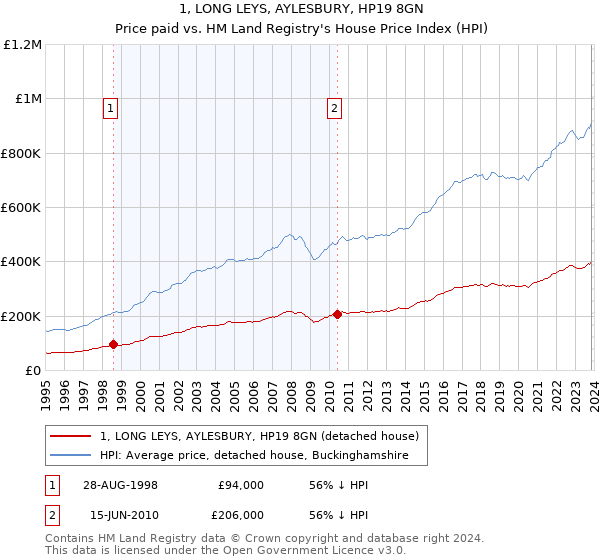1, LONG LEYS, AYLESBURY, HP19 8GN: Price paid vs HM Land Registry's House Price Index