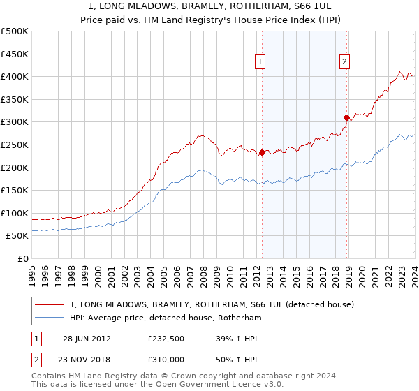 1, LONG MEADOWS, BRAMLEY, ROTHERHAM, S66 1UL: Price paid vs HM Land Registry's House Price Index