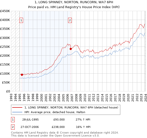 1, LONG SPINNEY, NORTON, RUNCORN, WA7 6PH: Price paid vs HM Land Registry's House Price Index