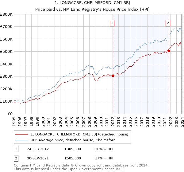 1, LONGACRE, CHELMSFORD, CM1 3BJ: Price paid vs HM Land Registry's House Price Index