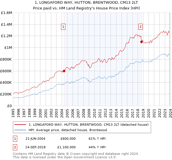 1, LONGAFORD WAY, HUTTON, BRENTWOOD, CM13 2LT: Price paid vs HM Land Registry's House Price Index
