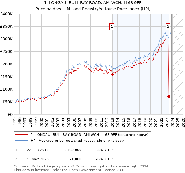 1, LONGAU, BULL BAY ROAD, AMLWCH, LL68 9EF: Price paid vs HM Land Registry's House Price Index