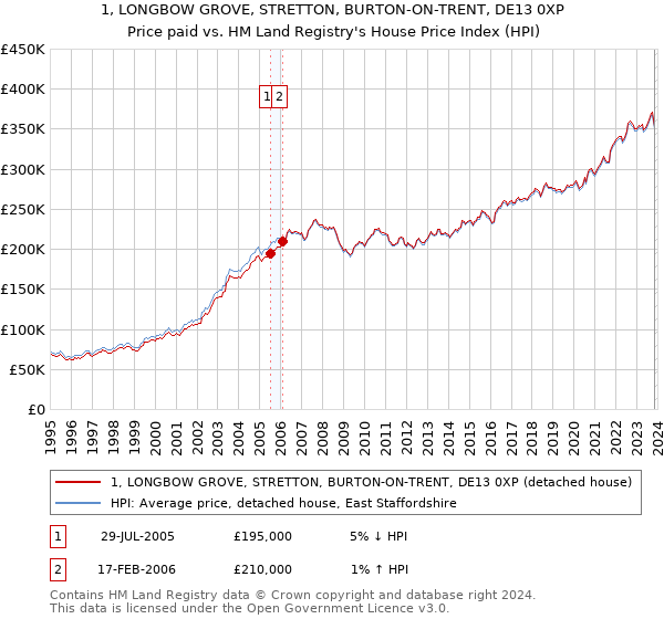 1, LONGBOW GROVE, STRETTON, BURTON-ON-TRENT, DE13 0XP: Price paid vs HM Land Registry's House Price Index