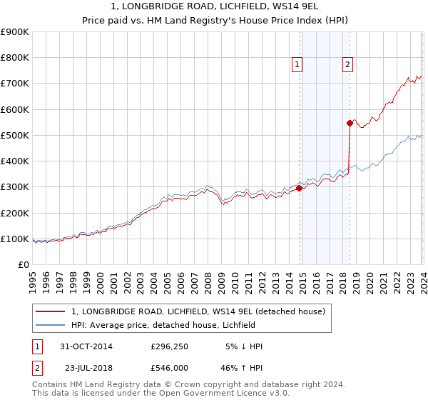 1, LONGBRIDGE ROAD, LICHFIELD, WS14 9EL: Price paid vs HM Land Registry's House Price Index