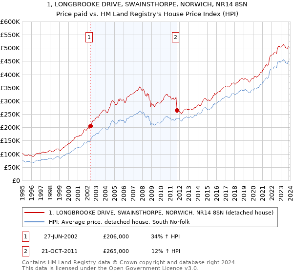 1, LONGBROOKE DRIVE, SWAINSTHORPE, NORWICH, NR14 8SN: Price paid vs HM Land Registry's House Price Index