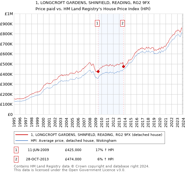 1, LONGCROFT GARDENS, SHINFIELD, READING, RG2 9FX: Price paid vs HM Land Registry's House Price Index