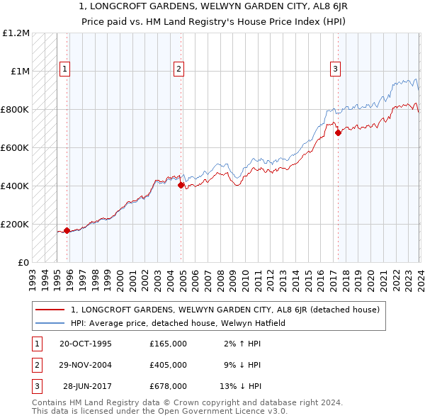 1, LONGCROFT GARDENS, WELWYN GARDEN CITY, AL8 6JR: Price paid vs HM Land Registry's House Price Index