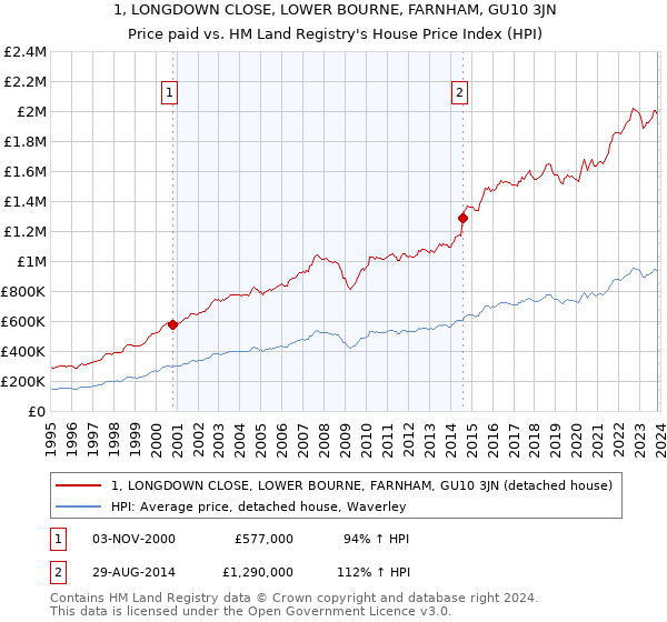 1, LONGDOWN CLOSE, LOWER BOURNE, FARNHAM, GU10 3JN: Price paid vs HM Land Registry's House Price Index