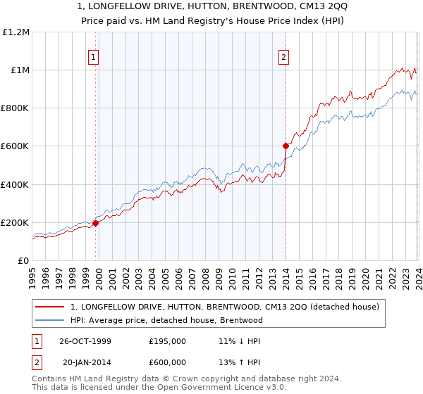 1, LONGFELLOW DRIVE, HUTTON, BRENTWOOD, CM13 2QQ: Price paid vs HM Land Registry's House Price Index