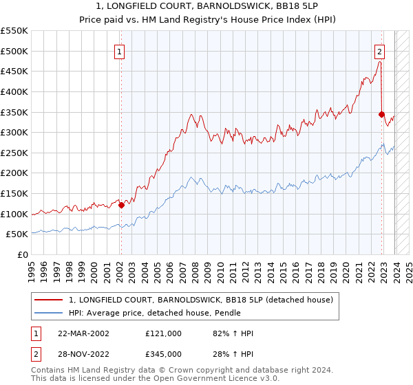 1, LONGFIELD COURT, BARNOLDSWICK, BB18 5LP: Price paid vs HM Land Registry's House Price Index
