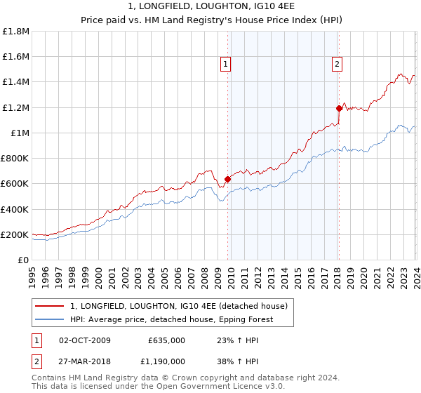 1, LONGFIELD, LOUGHTON, IG10 4EE: Price paid vs HM Land Registry's House Price Index