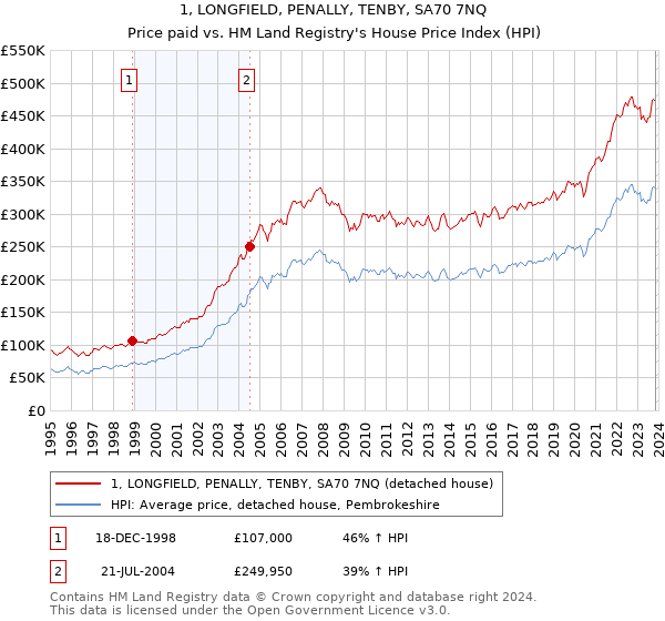 1, LONGFIELD, PENALLY, TENBY, SA70 7NQ: Price paid vs HM Land Registry's House Price Index
