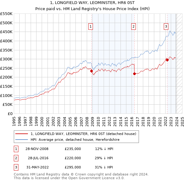 1, LONGFIELD WAY, LEOMINSTER, HR6 0ST: Price paid vs HM Land Registry's House Price Index