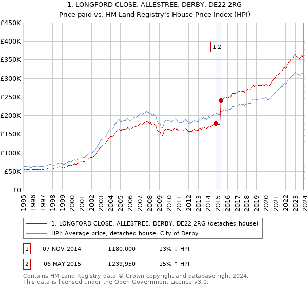 1, LONGFORD CLOSE, ALLESTREE, DERBY, DE22 2RG: Price paid vs HM Land Registry's House Price Index
