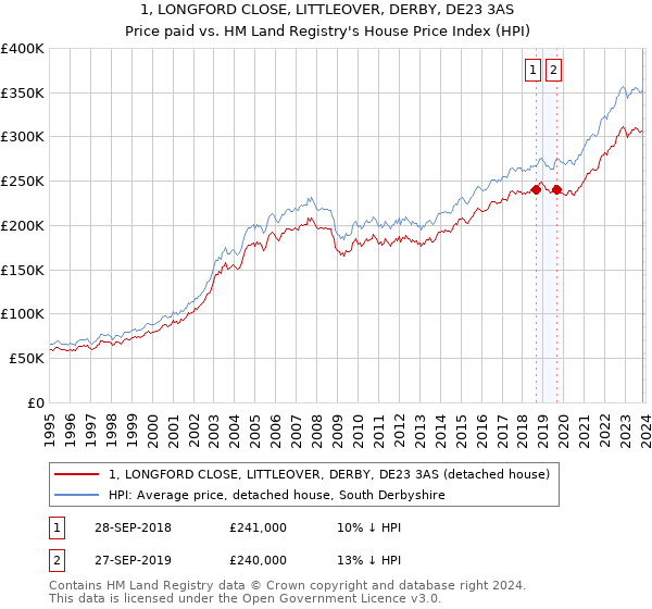 1, LONGFORD CLOSE, LITTLEOVER, DERBY, DE23 3AS: Price paid vs HM Land Registry's House Price Index
