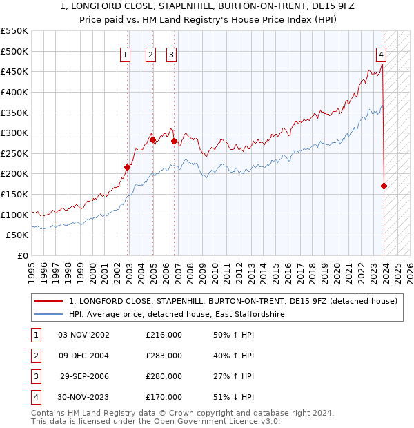 1, LONGFORD CLOSE, STAPENHILL, BURTON-ON-TRENT, DE15 9FZ: Price paid vs HM Land Registry's House Price Index