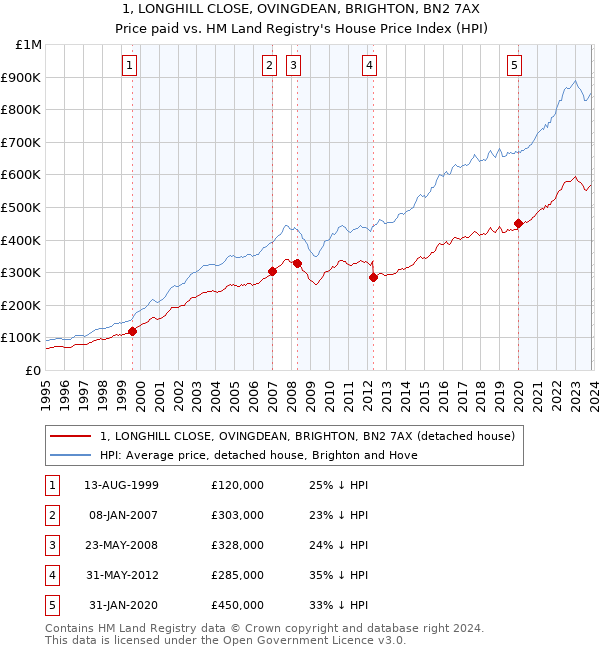 1, LONGHILL CLOSE, OVINGDEAN, BRIGHTON, BN2 7AX: Price paid vs HM Land Registry's House Price Index