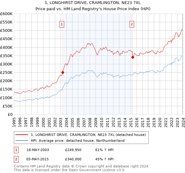 1, LONGHIRST DRIVE, CRAMLINGTON, NE23 7XL: Price paid vs HM Land Registry's House Price Index