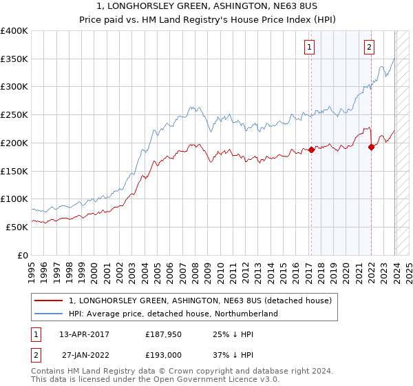 1, LONGHORSLEY GREEN, ASHINGTON, NE63 8US: Price paid vs HM Land Registry's House Price Index