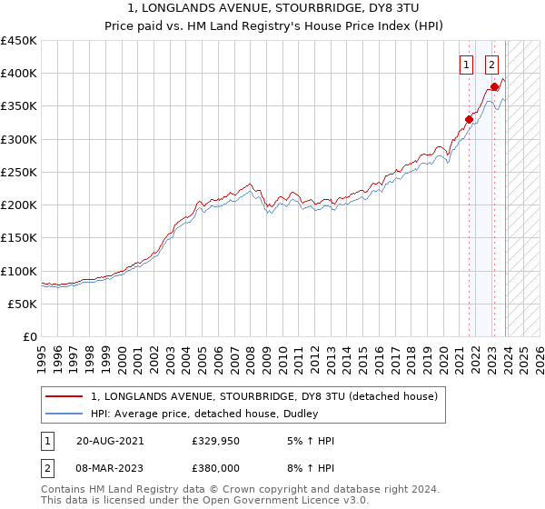 1, LONGLANDS AVENUE, STOURBRIDGE, DY8 3TU: Price paid vs HM Land Registry's House Price Index