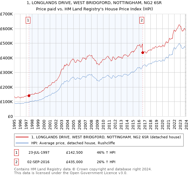 1, LONGLANDS DRIVE, WEST BRIDGFORD, NOTTINGHAM, NG2 6SR: Price paid vs HM Land Registry's House Price Index