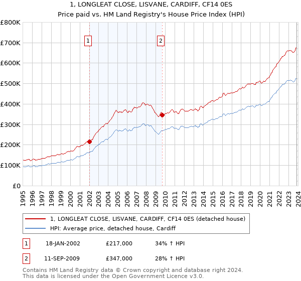 1, LONGLEAT CLOSE, LISVANE, CARDIFF, CF14 0ES: Price paid vs HM Land Registry's House Price Index