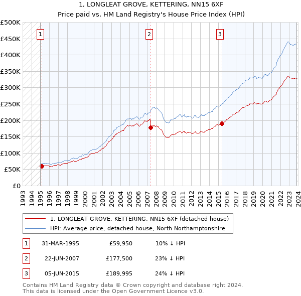 1, LONGLEAT GROVE, KETTERING, NN15 6XF: Price paid vs HM Land Registry's House Price Index