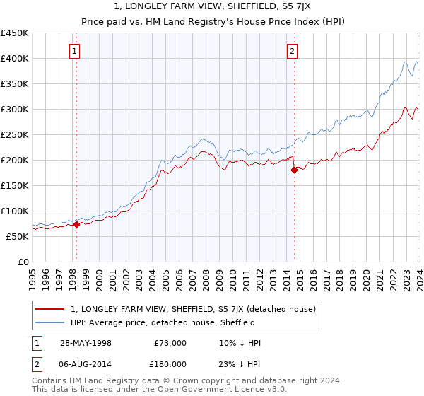 1, LONGLEY FARM VIEW, SHEFFIELD, S5 7JX: Price paid vs HM Land Registry's House Price Index