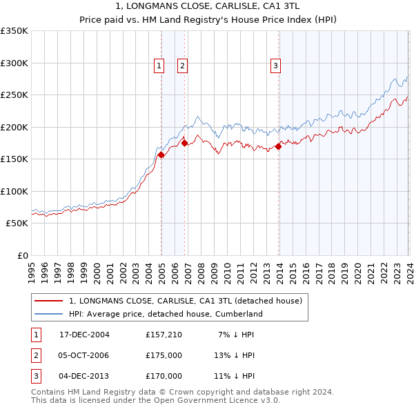 1, LONGMANS CLOSE, CARLISLE, CA1 3TL: Price paid vs HM Land Registry's House Price Index