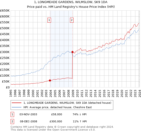 1, LONGMEADE GARDENS, WILMSLOW, SK9 1DA: Price paid vs HM Land Registry's House Price Index