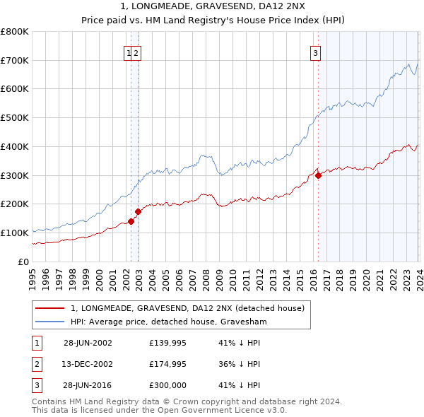 1, LONGMEADE, GRAVESEND, DA12 2NX: Price paid vs HM Land Registry's House Price Index